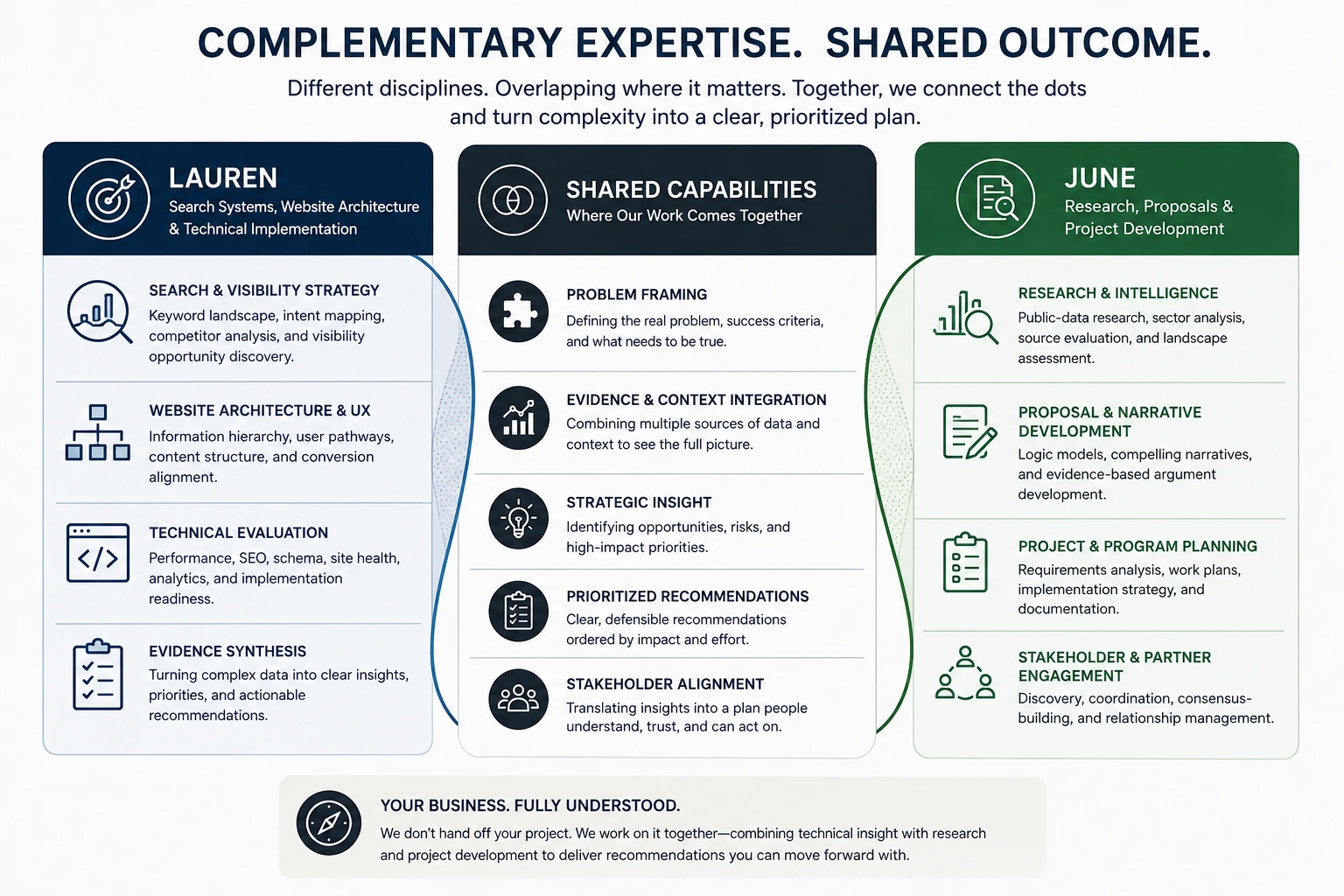 Diagram: where the two principals' capabilities overlap