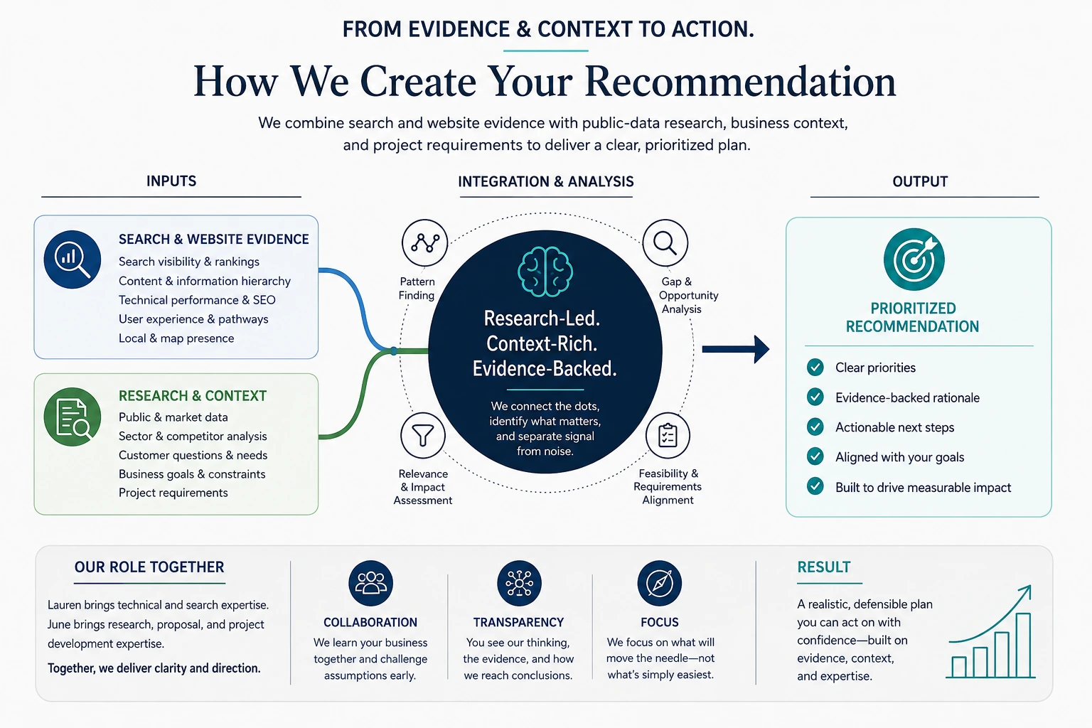 Diagram: evidence and business context combining into a recommendation