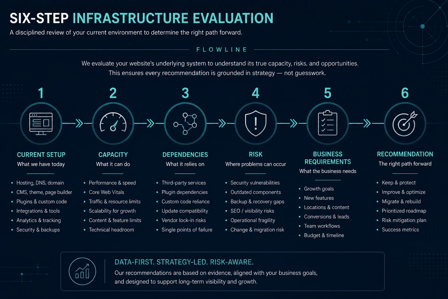 Diagram: how website infrastructure is evaluated