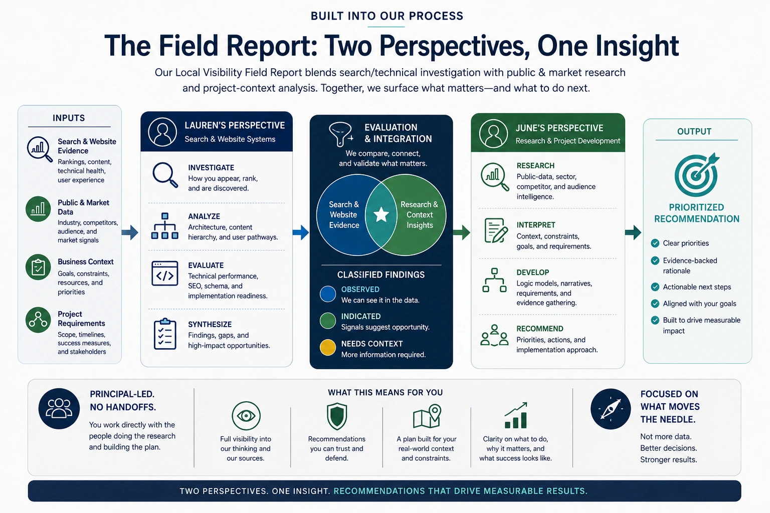 Diagram: June's public-record experience shown as an evidence strip