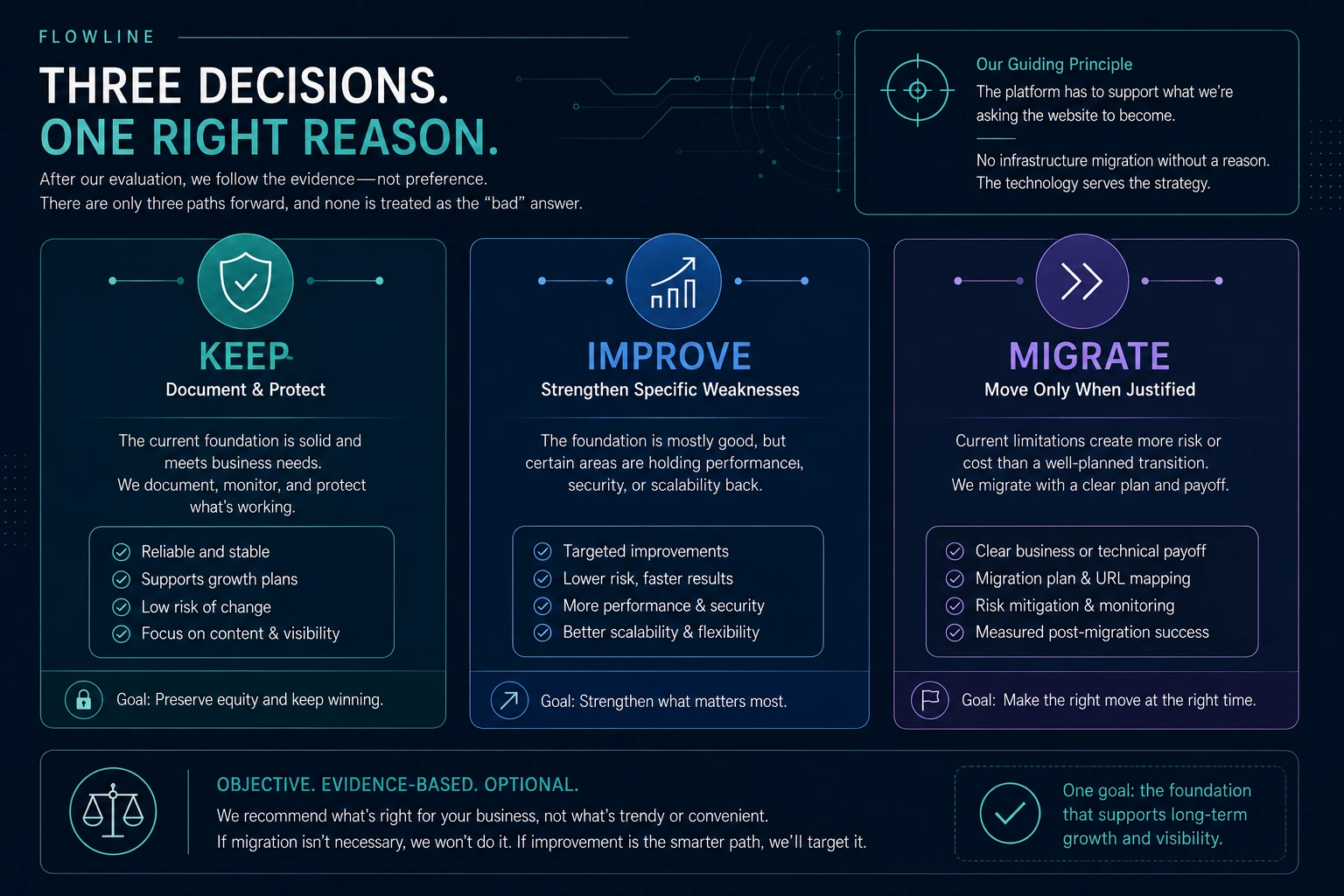 Diagram: deciding whether to keep, improve or migrate a website
