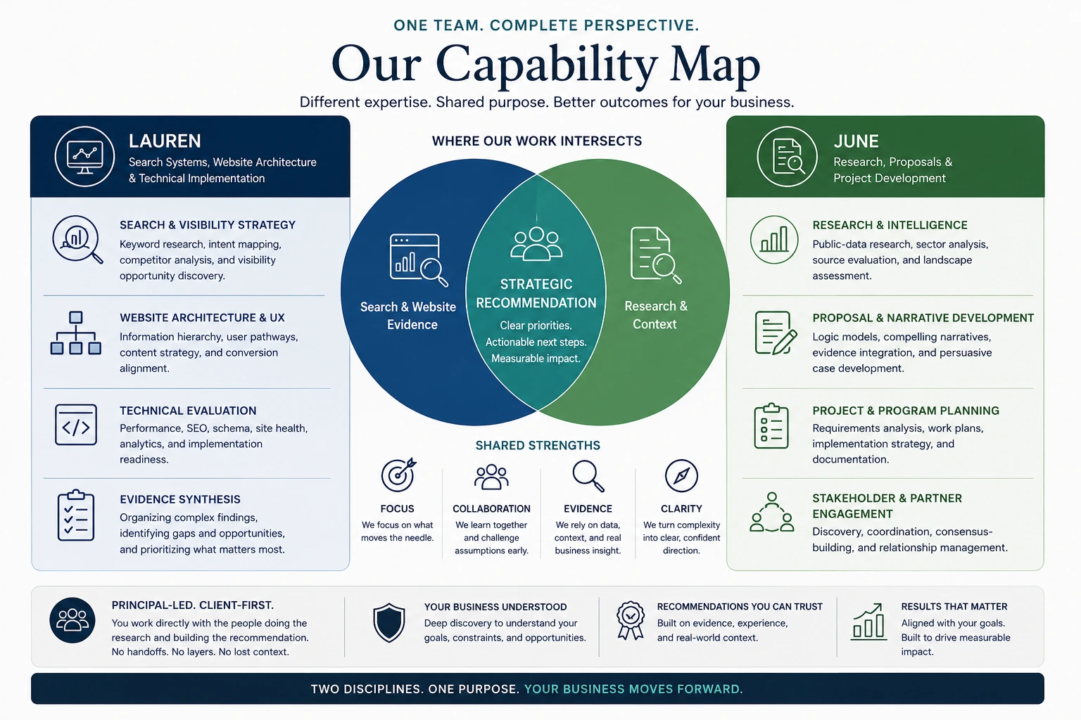 Diagram: the principal-led project model, with no handoff to account managers