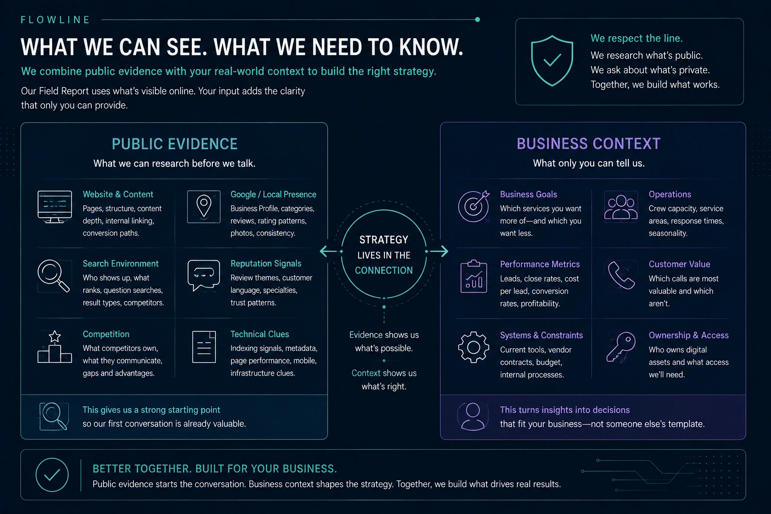 Diagram: public evidence combined with business context