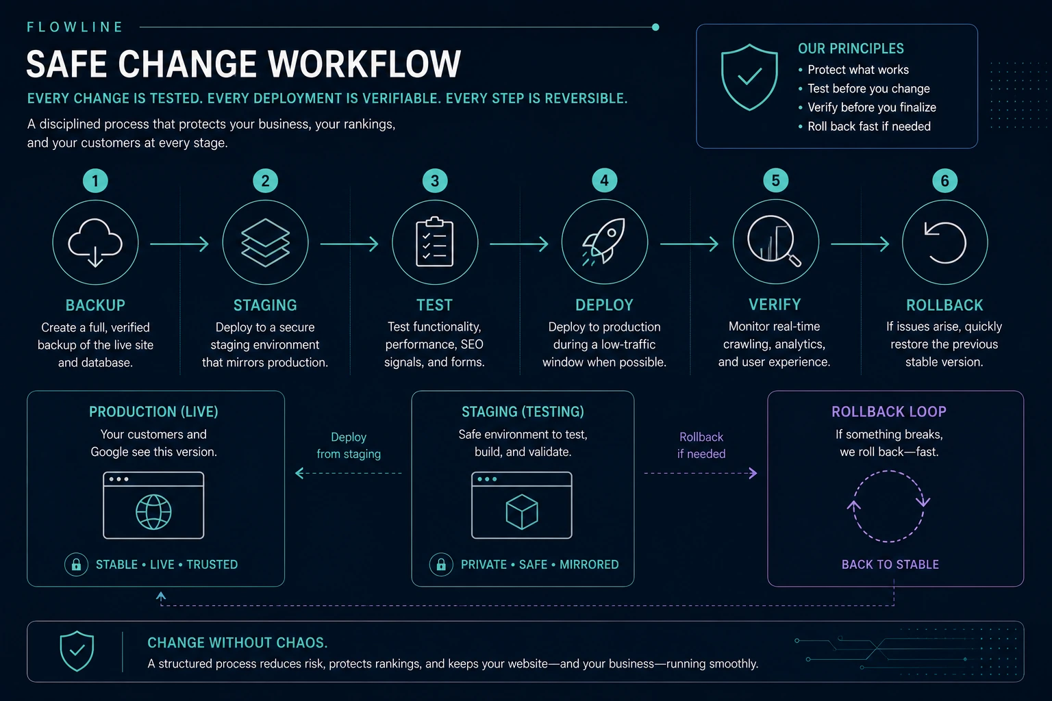 Diagram: the safe-change workflow, with backups and rollback