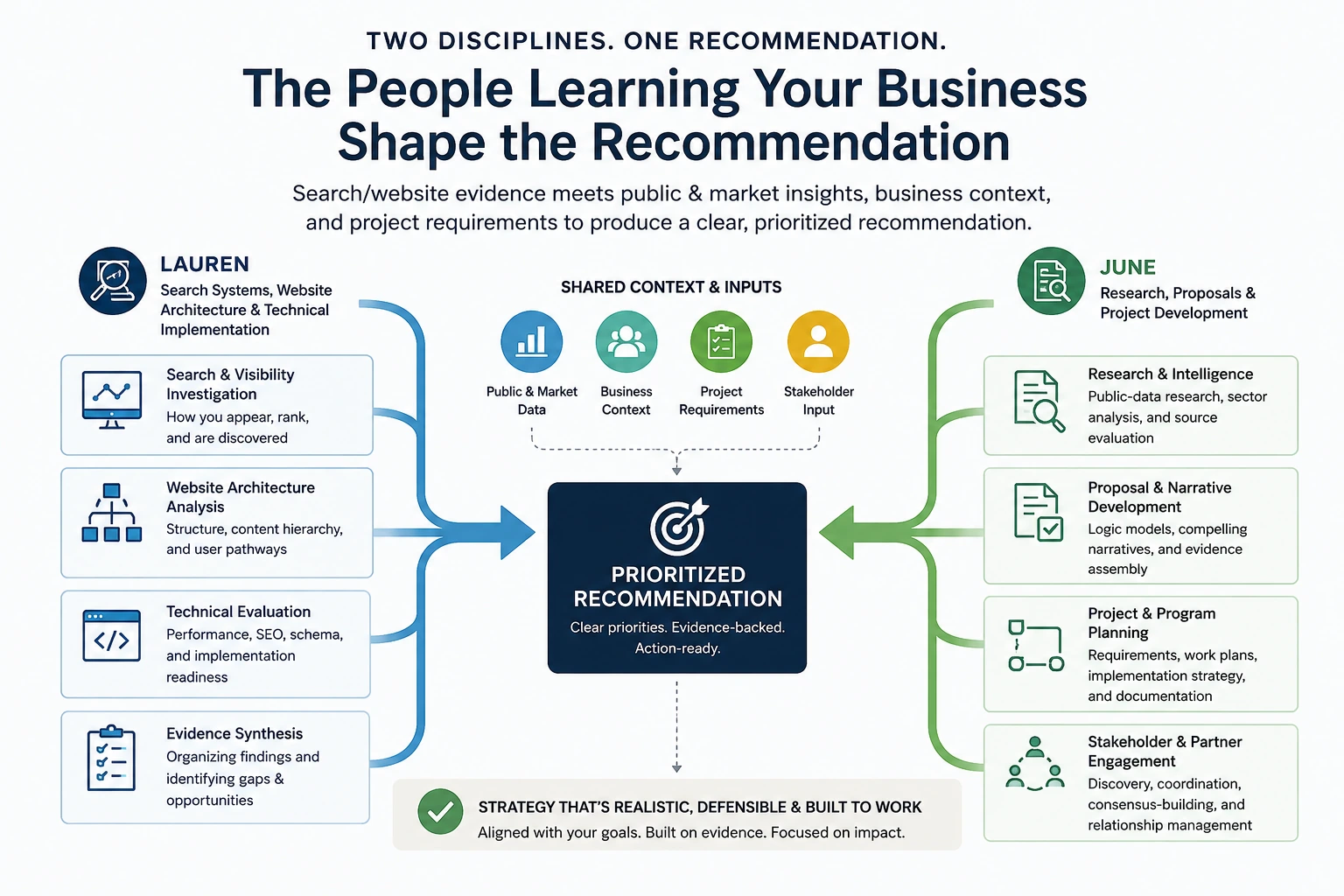 Diagram: two disciplines feeding a single recommendation