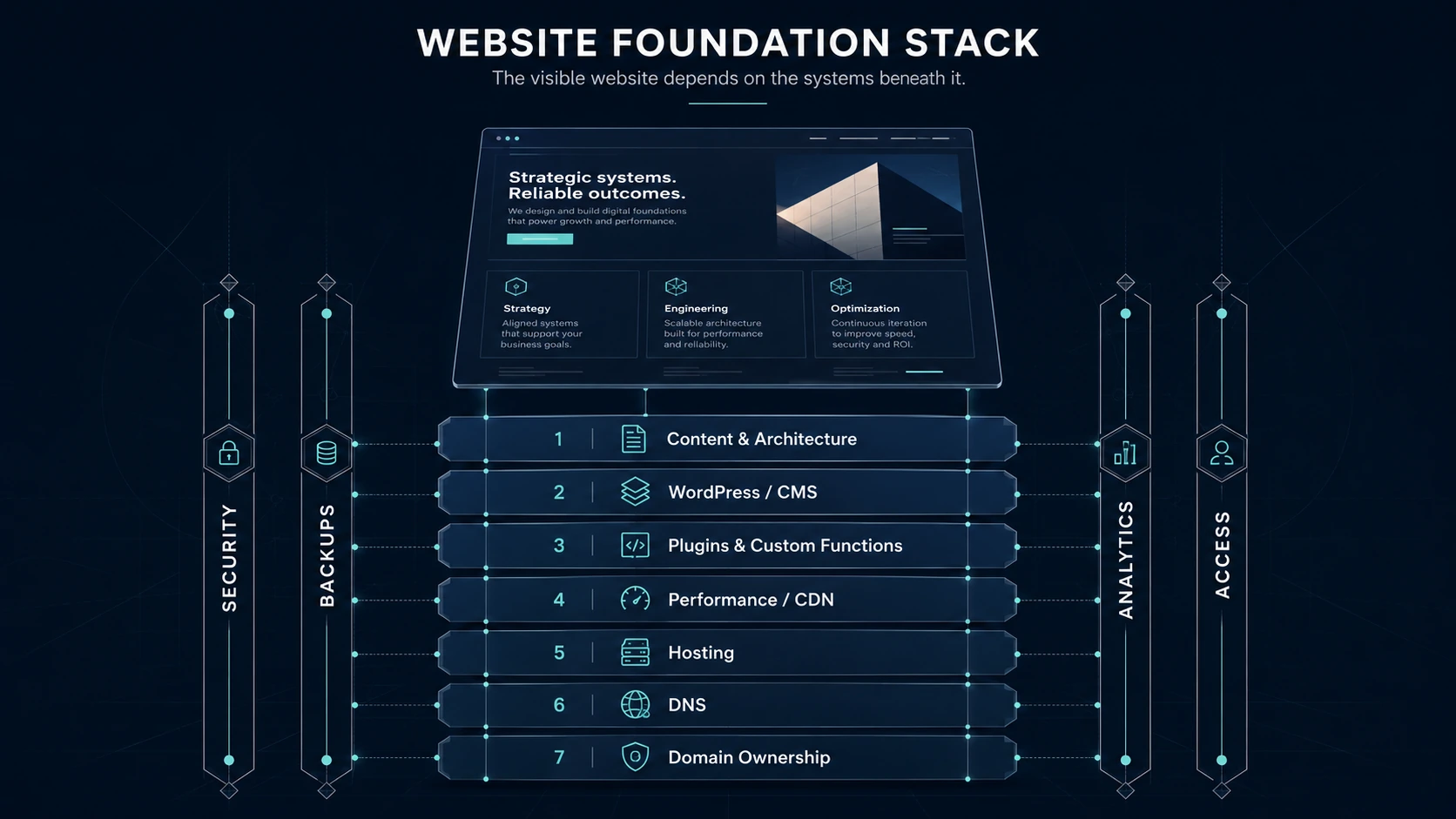 Diagram: the website foundation stack, from hosting up to content